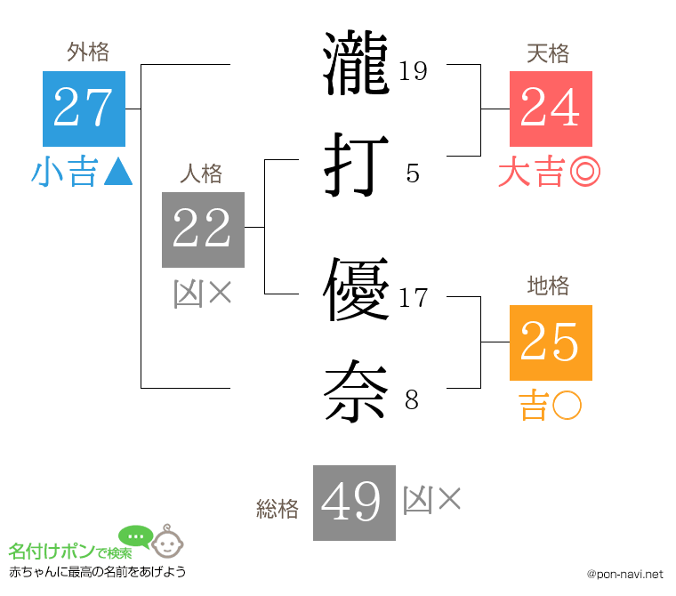 瀧打 優奈さんの姓名判断結果