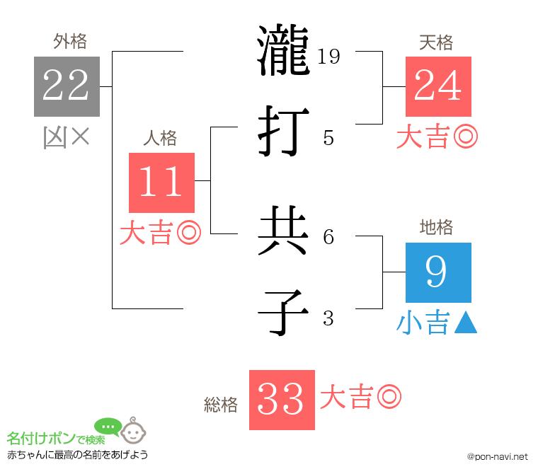 瀧打 共子さんの姓名判断結果