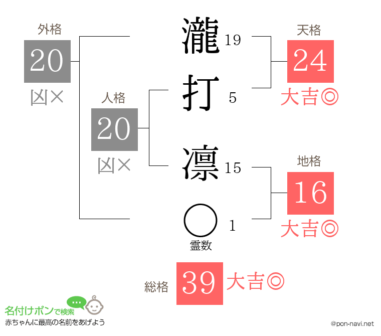 瀧打 凛さんの姓名判断結果