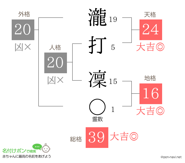 瀧打 凜さんの姓名判断結果