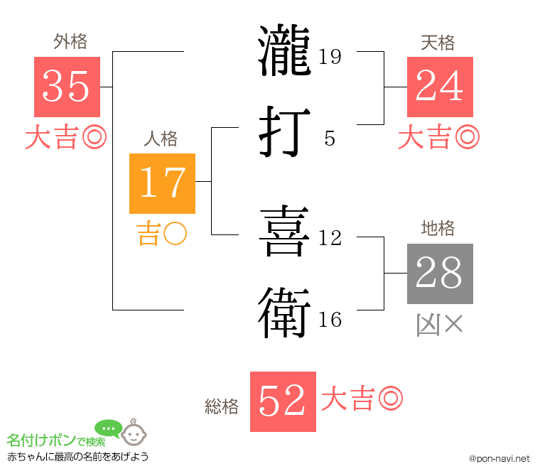 瀧打 喜衛さんの姓名判断結果