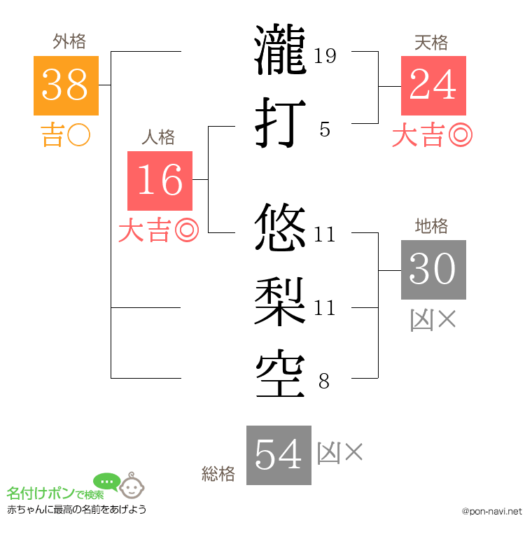 瀧打 悠梨空さんの姓名判断結果