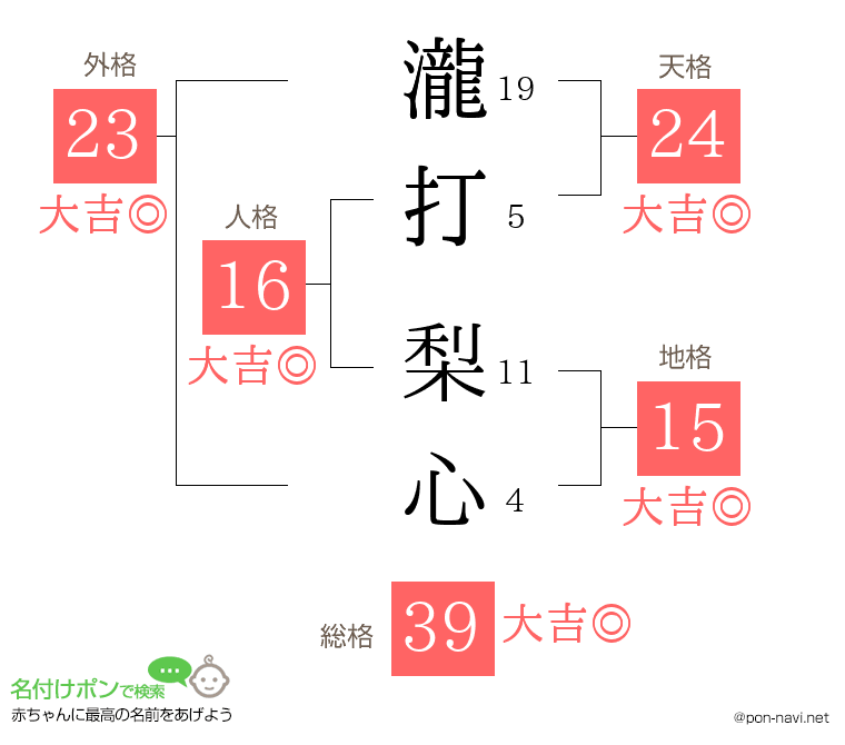 瀧打 梨心さんの姓名判断結果