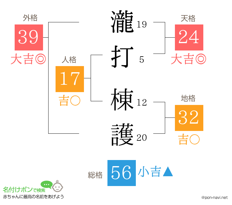 瀧打 棟護さんの姓名判断結果