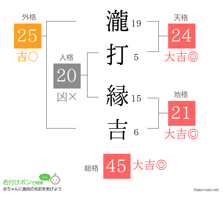 瀧打 縁吉さんの姓名判断結果
