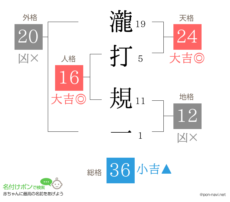 瀧打 規一さんの姓名判断結果