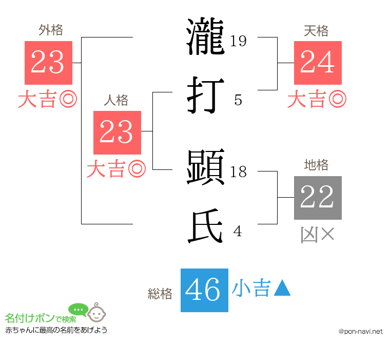 瀧打 顕氏さんの姓名判断結果