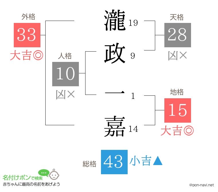 瀧政 一嘉さんの姓名判断結果