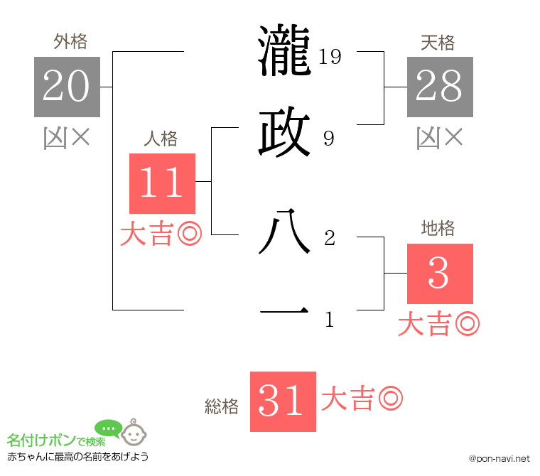 瀧政 八一さんの姓名判断結果
