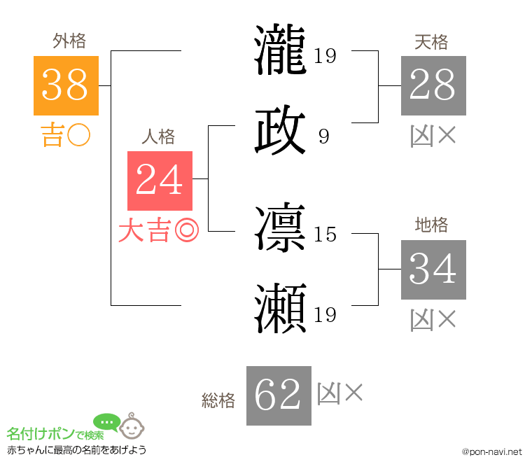 瀧政 凛瀬さんの姓名判断結果