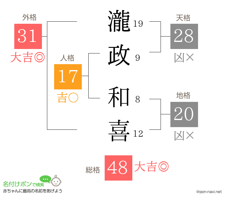 瀧政 和喜さんの姓名判断結果