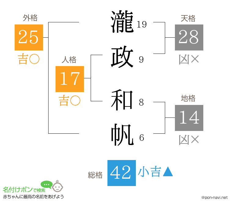 瀧政 和帆さんの姓名判断結果