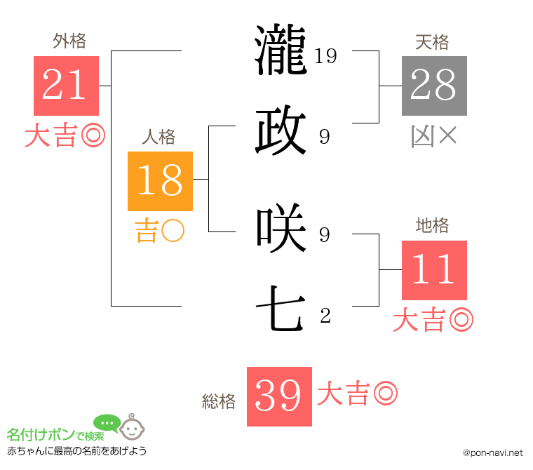 瀧政 咲七さんの姓名判断結果