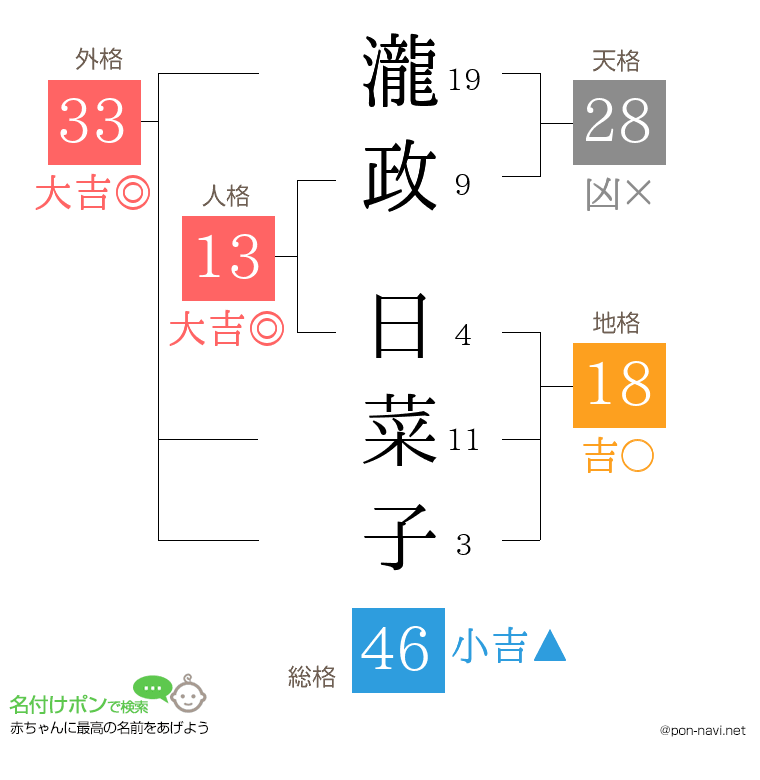 瀧政 日菜子さんの姓名判断結果