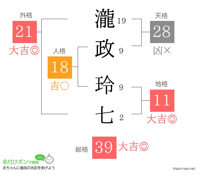 瀧政 玲七さんの姓名判断結果