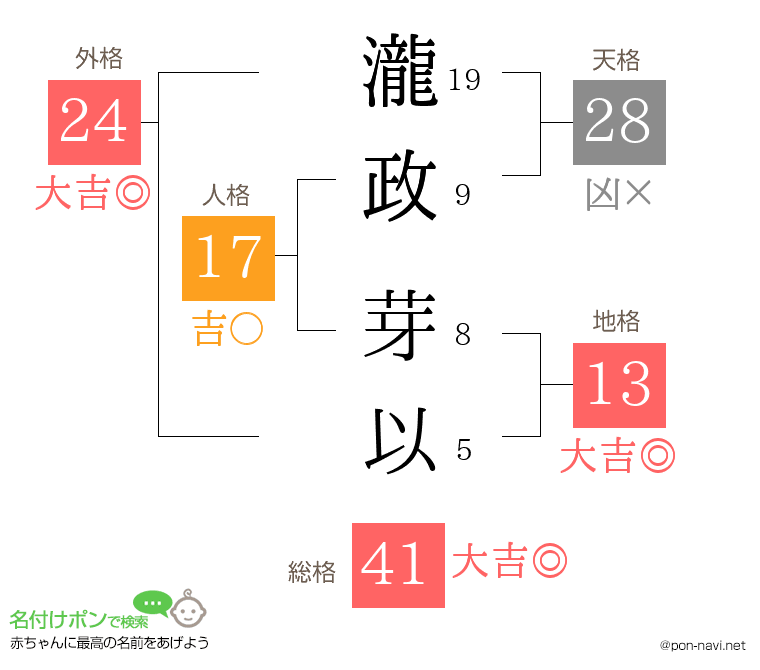 瀧政 芽以さんの姓名判断結果