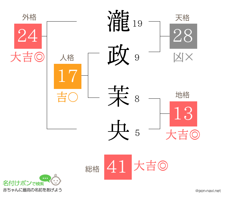 瀧政 茉央さんの姓名判断結果