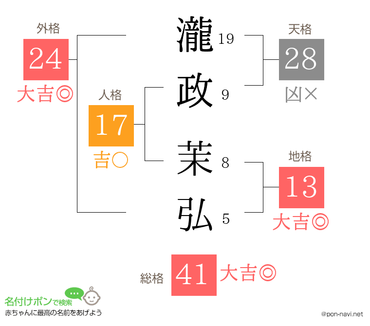 瀧政 茉弘さんの姓名判断結果