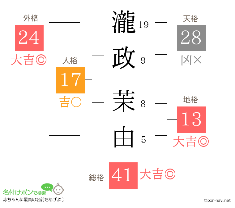 瀧政 茉由さんの姓名判断結果