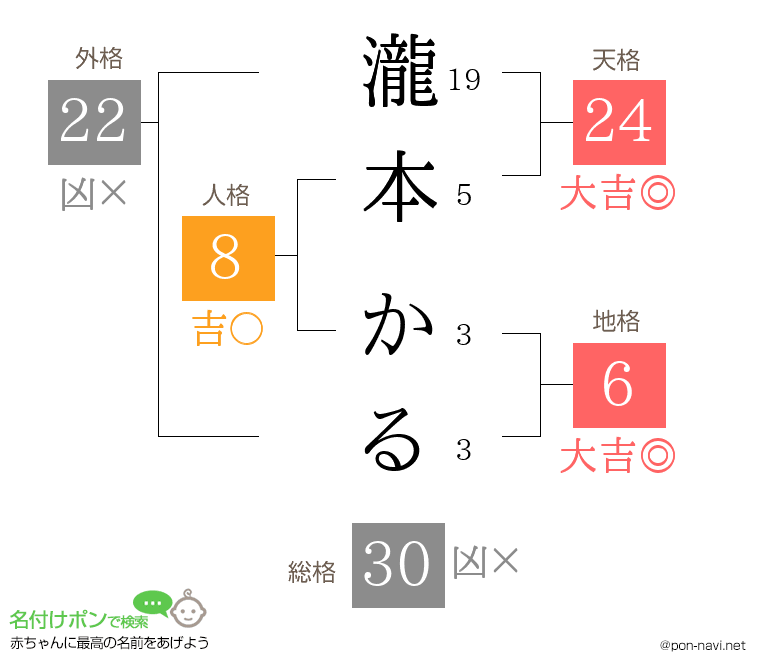 瀧本 かるさんの姓名判断結果
