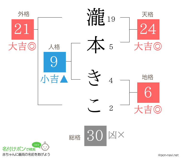 瀧本 きこさんの姓名判断結果