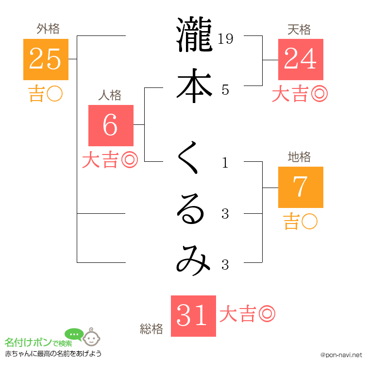 瀧本 くるみさんの姓名判断結果