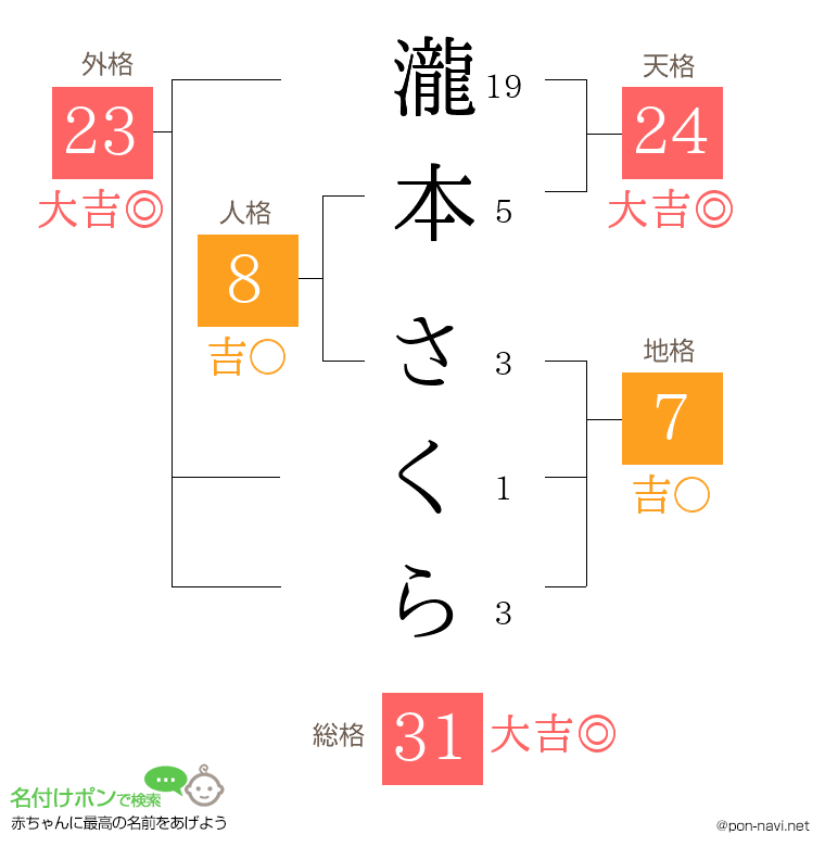 瀧本 さくらさんの姓名判断結果