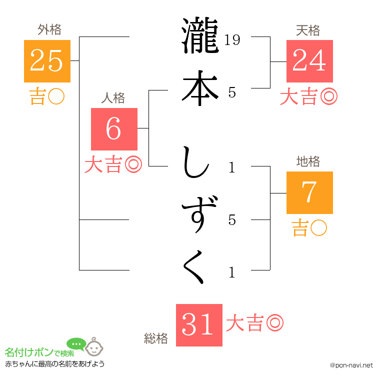 瀧本 しずくさんの姓名判断結果
