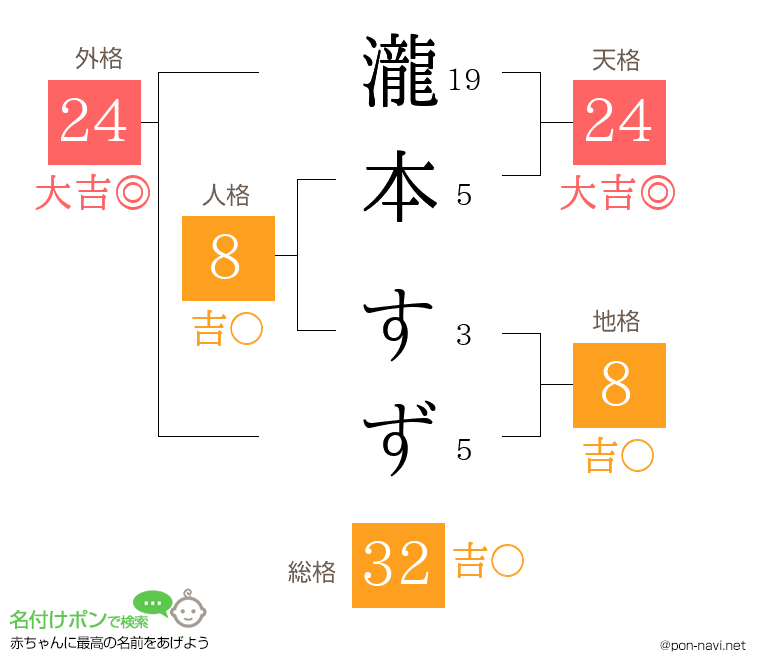 瀧本 すずさんの姓名判断結果