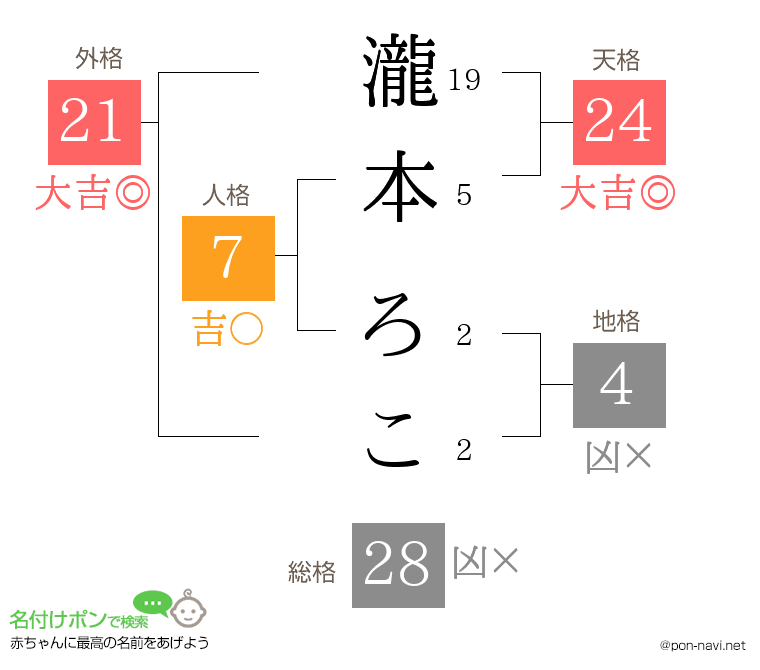 瀧本 ろこさんの姓名判断結果