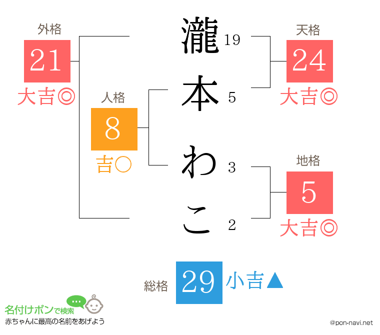 瀧本 わこさんの姓名判断結果