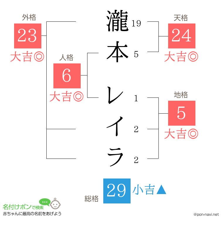 瀧本 レイラさんの姓名判断結果