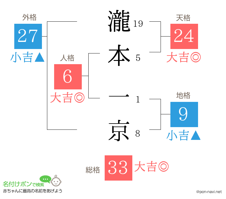 瀧本 一京さんの姓名判断結果