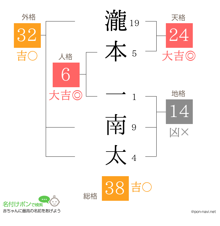 瀧本 一南太さんの姓名判断結果