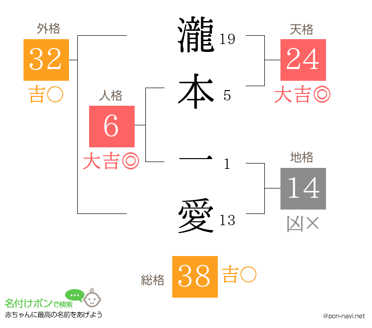 瀧本 一愛さんの姓名判断結果