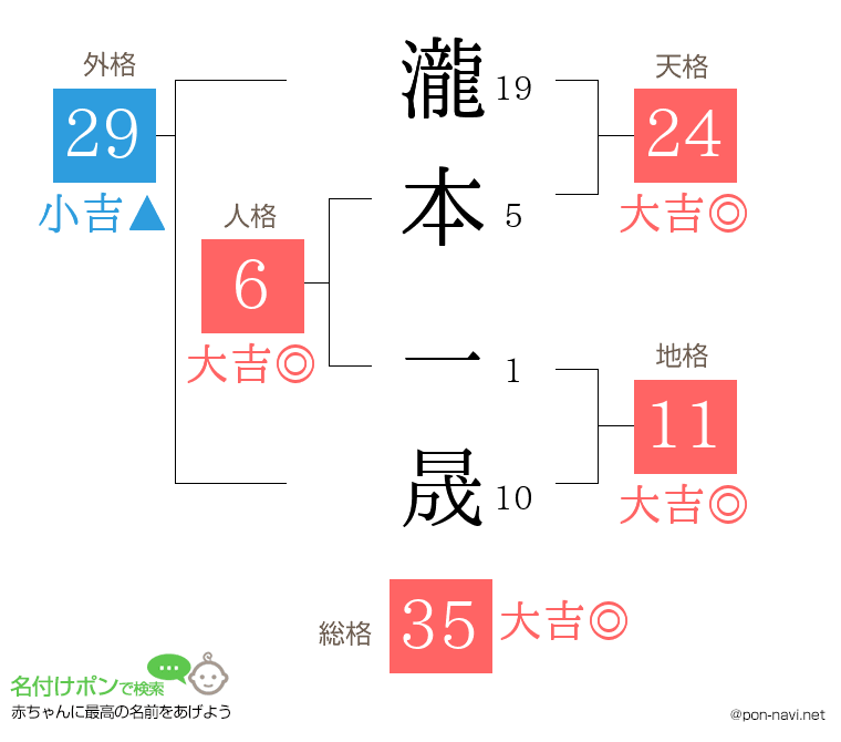 瀧本 一晟さんの姓名判断結果
