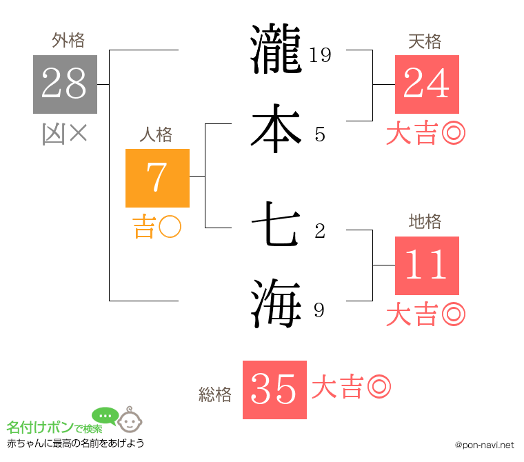 瀧本 七海さんの姓名判断結果