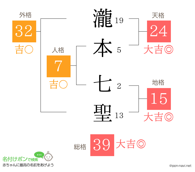 瀧本 七聖さんの姓名判断結果