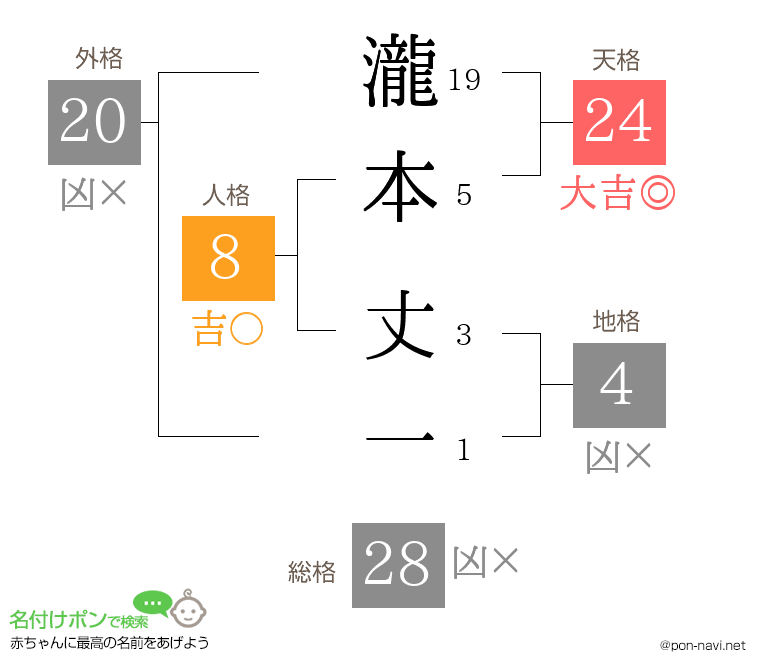 瀧本 丈一さんの姓名判断結果