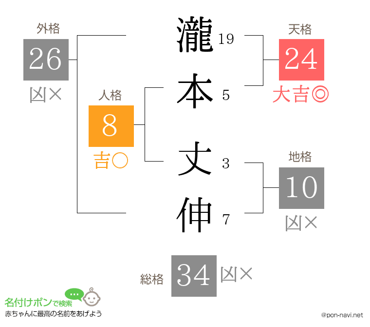 瀧本 丈伸さんの姓名判断結果