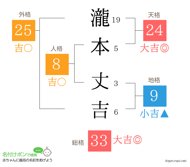 瀧本 丈吉さんの姓名判断結果