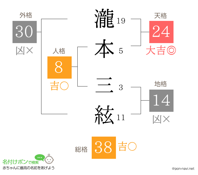 瀧本 三絃さんの姓名判断結果
