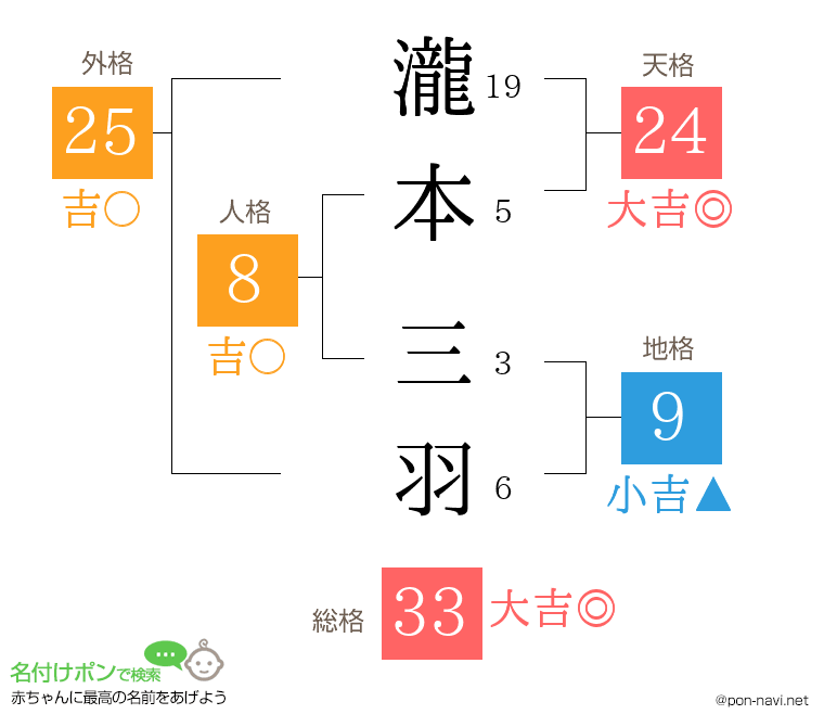 瀧本 三羽さんの姓名判断結果