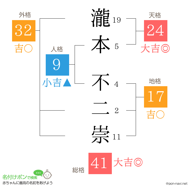 瀧本 不二崇さんの姓名判断結果