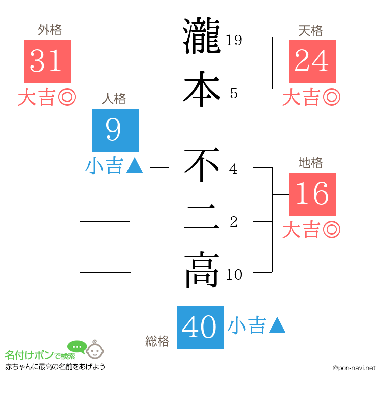 瀧本 不二高さんの姓名判断結果
