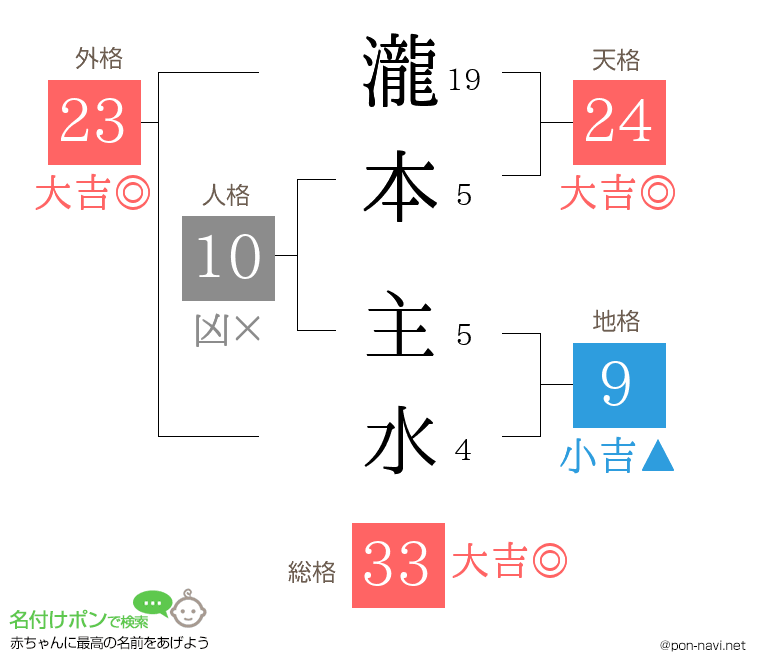 瀧本 主水さんの姓名判断結果