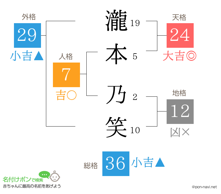 瀧本 乃笑さんの姓名判断結果