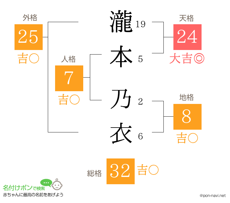 瀧本 乃衣さんの姓名判断結果