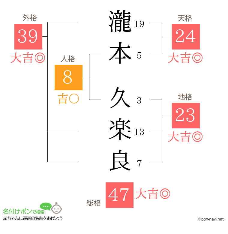 瀧本 久楽良さんの姓名判断結果