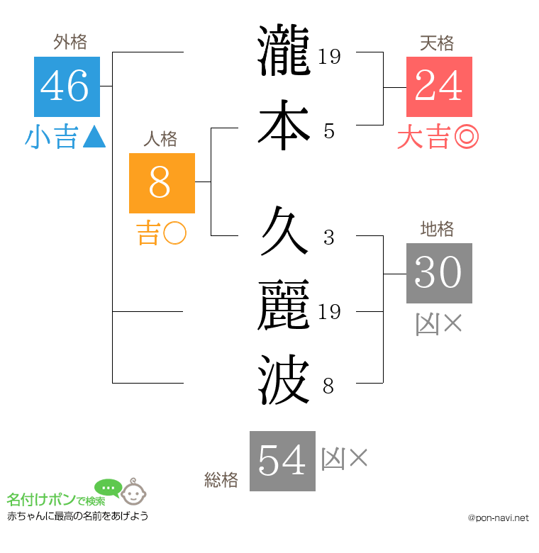 瀧本 久麗波さんの姓名判断結果
